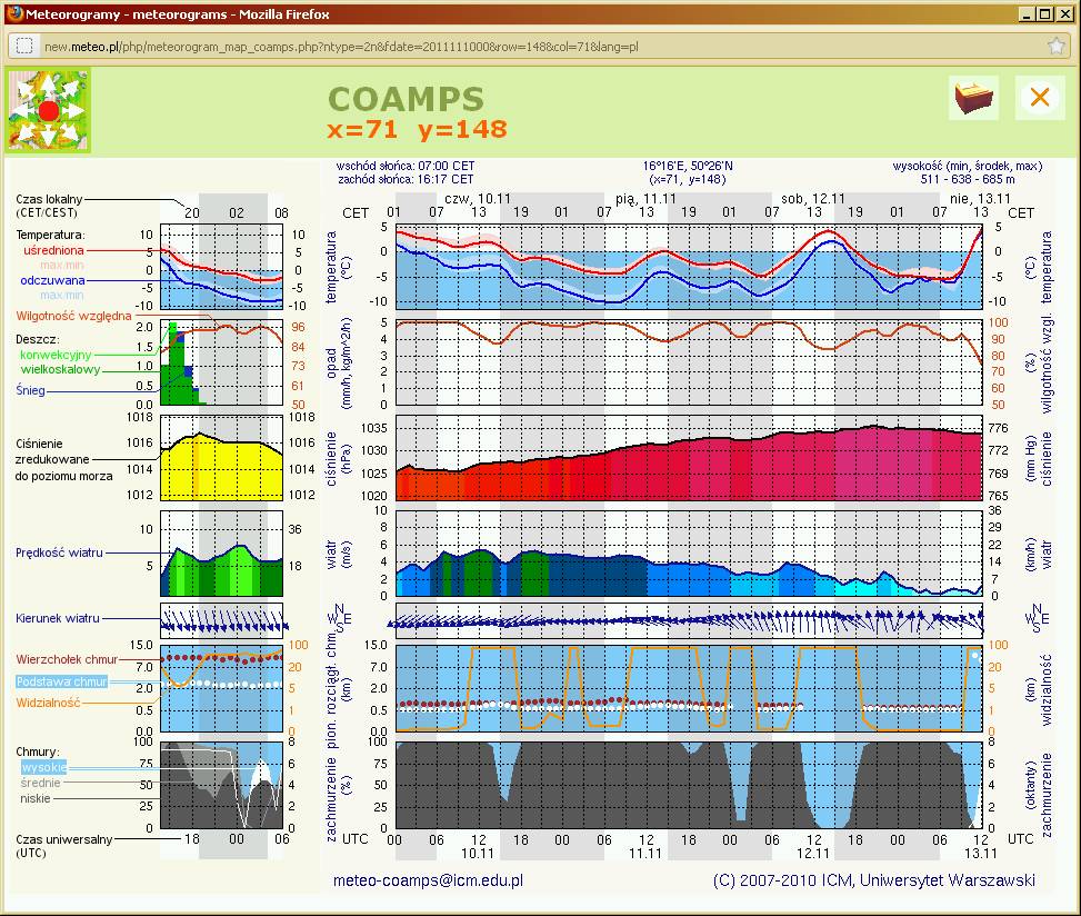 Numeryczna prognoza pogody - model COAMPS; dDzie: 20111110, miejsce: Laswka